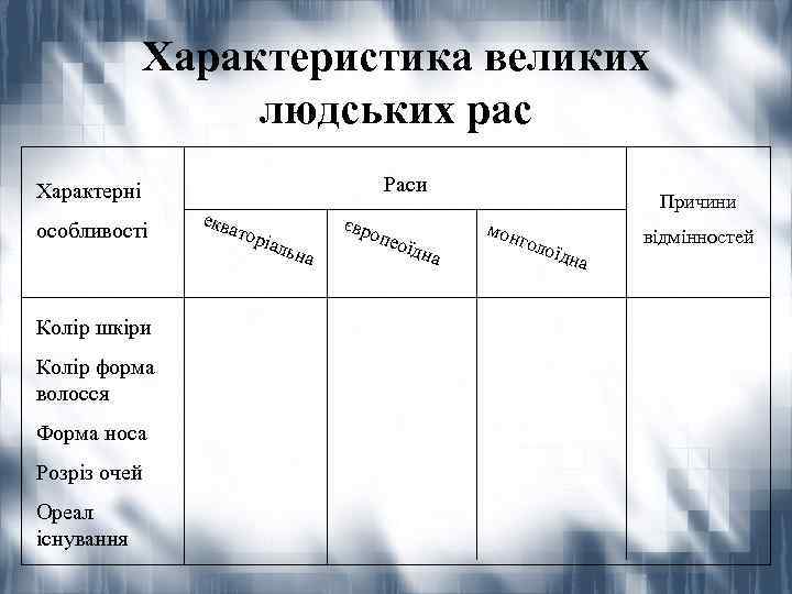 Характеристика великих людських рас Раси Характерні особливості Колір шкіри Колір форма волосся Форма носа