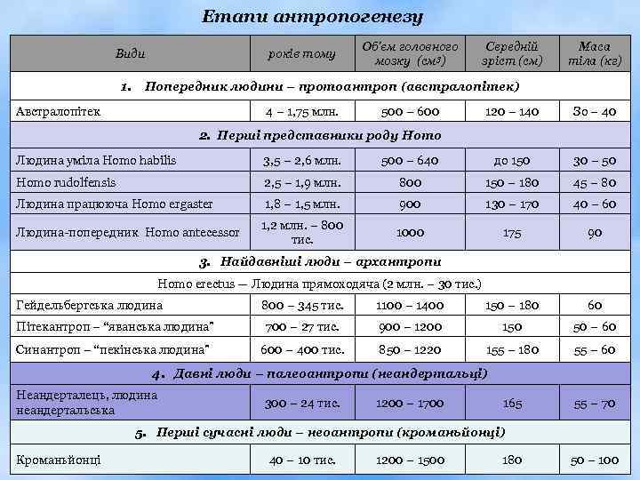 Етапи антропогенезу Види 1. років тому Об'єм головного мозку (см 3) Середній зріст (см)