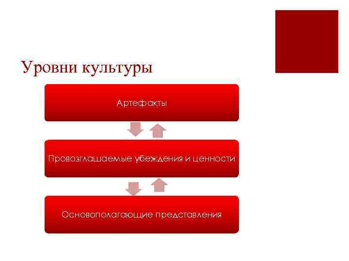 Уровни культуры Артефакты Провозглашаемые убеждения и ценности Основополагающие представления 