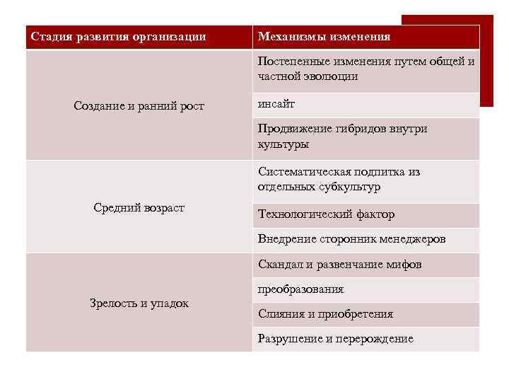 Стадия развития организации Механизмы изменения Выводы: механизмы изменения культуры инсайт Создание и ранний рост