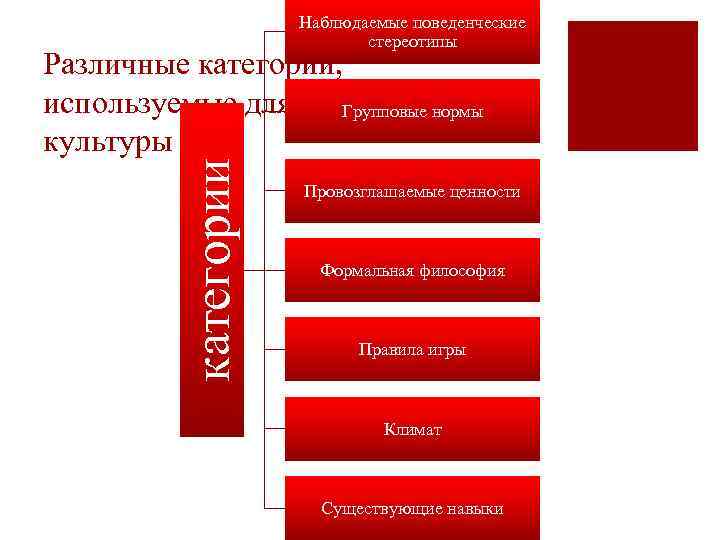 Наблюдаемые поведенческие стереотипы категории Различные категории, используемые для описания Групповые нормы культуры Провозглашаемые ценности