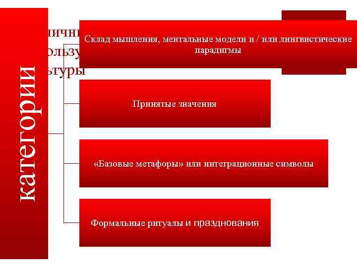 категории Различные категории, Склад мышления, ментальные модели и / или лингвистические парадигмы используемые для