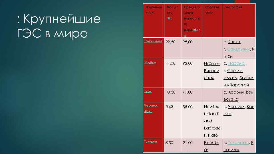 Наименов : Крупнейшие ГЭС в мире Мощно Среднего Собстве ание сть, довая нник ГВт