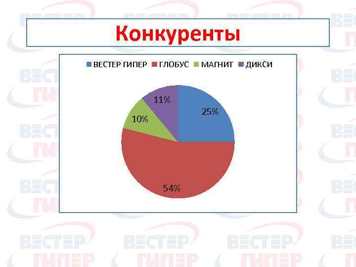 Конкуренты ВЕСТЕР ГИПЕР ГЛОБУС МАГНИТ 11% 25% 10% 54% ДИКСИ 