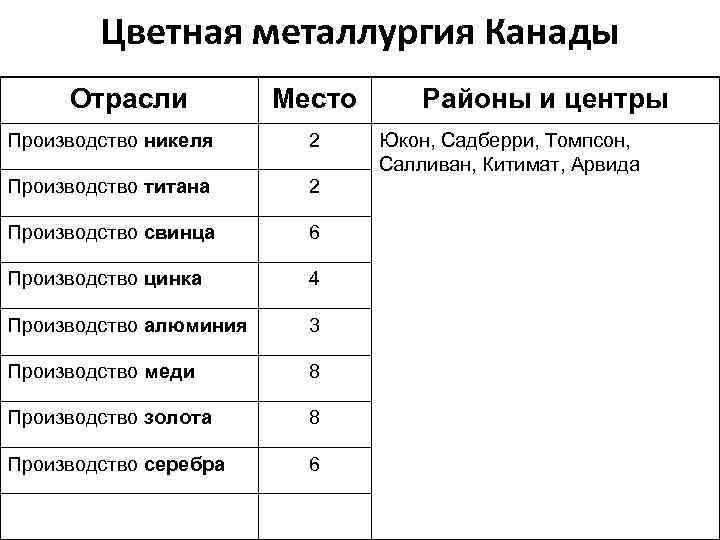 Цветная металлургия Канады Отрасли Место Производство никеля 2 Производство титана 2 Производство свинца 6