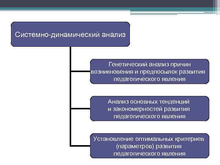 Системно-динамический анализ Генетический анализ причин возникновения и предпосылок развития педагогического явления Анализ основных тенденций