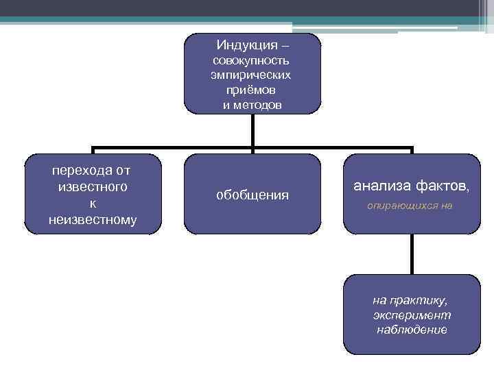 Индукция – совокупность эмпирических приёмов и методов перехода от известного к неизвестному обобщения анализа