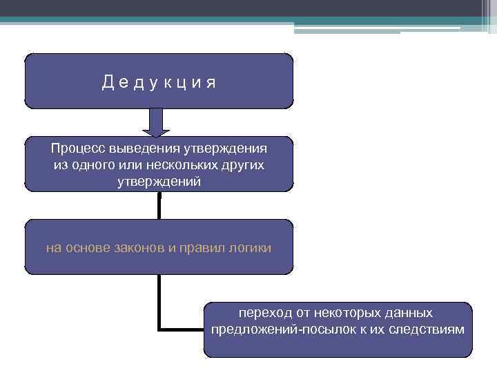 Утверждение по другому. Процесс логического перехода от общих к частному. Метод познания процесс логического перехода от общих посылок. Дедукция это процесс или регресс. Выведение новых знаний на основе нескольких других утверждений.