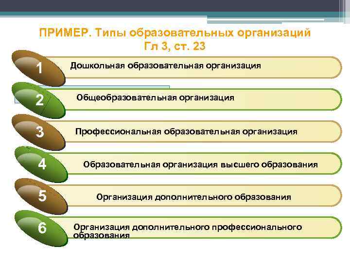 ПРИМЕР. Типы образовательных организаций Гл 3, ст. 23 1 Дошкольная образовательная организация 2 Общеобразовательная