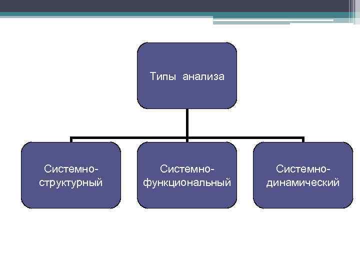 Типы анализа Системноструктурный Системнофункциональный Системнодинамический 