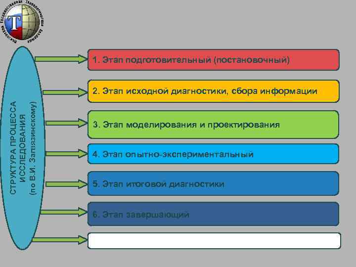 1. Этап подготовительный (постановочный) СТРУКТУРА ПРОЦЕССА ИССЛЕДОВАНИЯ (по В. И. Загвязинскому) 2. Этап исходной