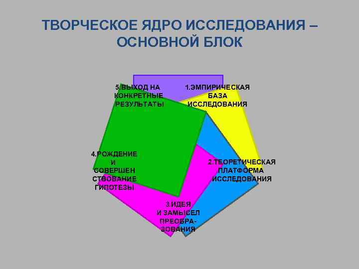 ТВОРЧЕСКОЕ ЯДРО ИССЛЕДОВАНИЯ – ОСНОВНОЙ БЛОК 5. ВЫХОД НА КОНКРЕТНЫЕ РЕЗУЛЬТАТЫ 1. ЭМПИРИЧЕСКАЯ БАЗА