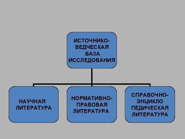 ИСТОЧНИКОВЕДЧЕСКАЯ БАЗА ИССЛЕДОВАНИЯ НАУЧНАЯ ЛИТЕРАТУРА НОРМАТИВНОПРАВОВАЯ ЛИТЕРАТУРА СПРАВОЧНОЭНЦИКЛО ПЕДИЧЕСКАЯ ЛИТЕРАТУРА 