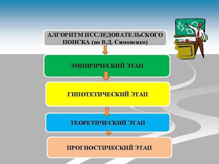 АЛГОРИТМ ИССЛЕДОВАТЕЛЬСКОГО ПОИСКА (по В. Д. Симоненко) ЭМПИРИЧЕСКИЙ ЭТАП ГИПОТЕТИЧЕСКИЙ ЭТАП ТЕОРЕТИЧЕСКИЙ ЭТАП ПРОГНОСТИЧЕСКИЙ