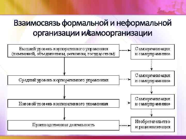  Взаимосвязь формальной и неформальной организации и самоорганизации 