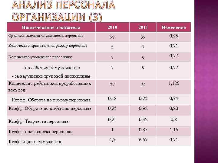 Наименование показателя 2010 2011 Изменение Среднесписочная численность персонала 27 28 0, 96 Количество принятого