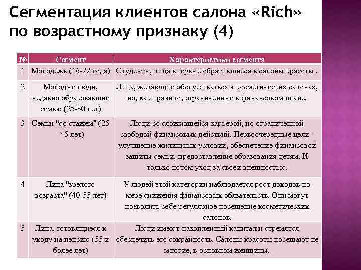 Услугу возраст. Сегментирование клиентов салона красоты. Сегменты целевой аудитории салона красоты. Сегментация целевой аудитории салона красоты. Сегментирование целевой аудитории салона красоты.