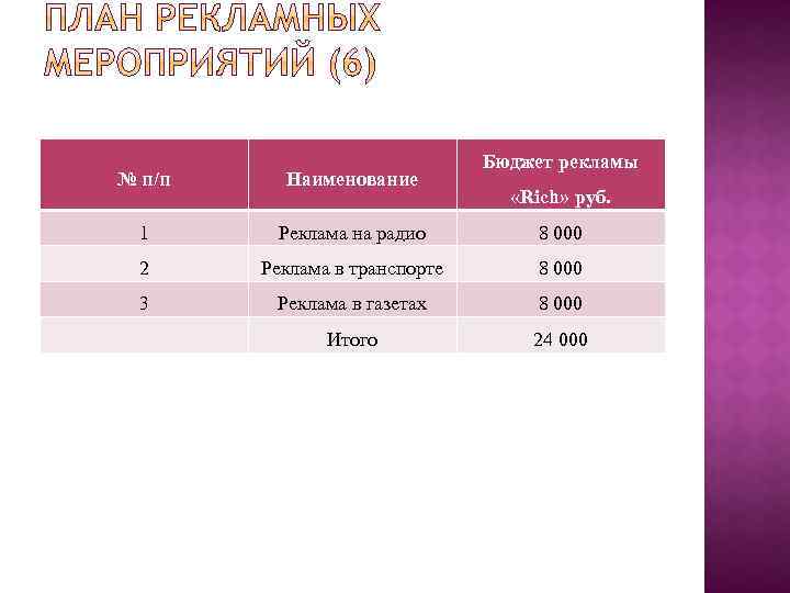 Бюджет рекламы № п/п Наименование 1 Реклама на радио 8 000 2 Реклама в