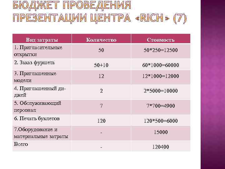 Вид затраты 1. Пригласительные открытки 2. Заказ фуршета Количество Стоимость 50 50*250=12500 50+10 60*1000=60000