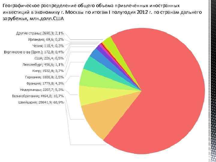 Географическое распределение общего объема привлеченных иностранных инвестиций в экономику г. Москвы по итогам I