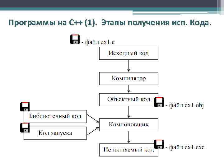 Программы на С++ (1). Этапы получения исп. Кода. 