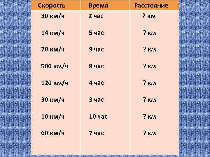 Скорость 30 км/ч Время 2 час Расстояние ? км 14 км/ч 5 час ?