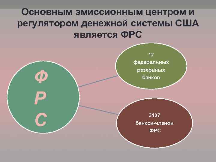 Основным эмиссионным центром и регулятором денежной системы США является ФРС 12 федеральных Ф Р