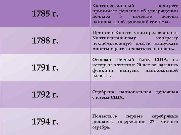 1785 г. Континентальный конгресс принимает решение об утверждении доллара в качестве основы национальной денежной