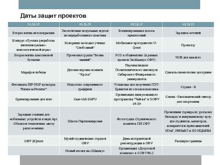 Даты защит проектов 05. 12. 17 06. 12. 17 07. 12. 17 08. 12.