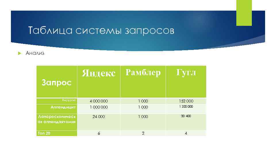 Таблица системы запросов Анализ Запрос Яндекс Рамблер Гугл Хирургия 4 000 152 000 Аппендицит