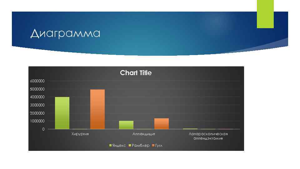 Диаграмма Chart Title 6000000 5000000 4000000 3000000 2000000 1000000 0 Хирургия Аппендицит Яндекс Рамблер