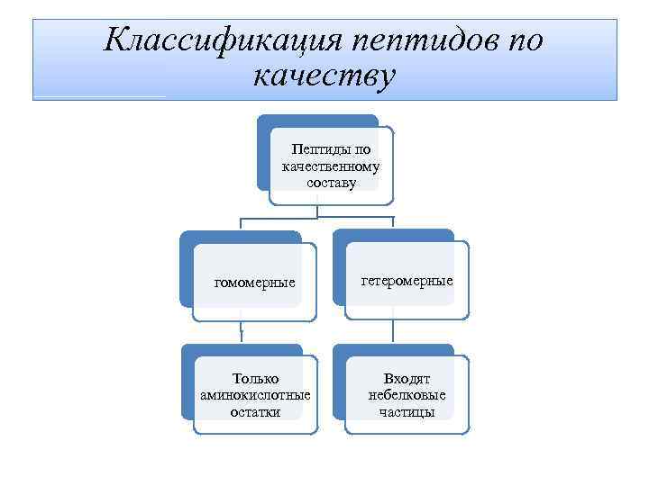 Классификация пептидов по качеству Пептиды по качественному составу гомомерные гетеромерные Только аминокислотные остатки Входят