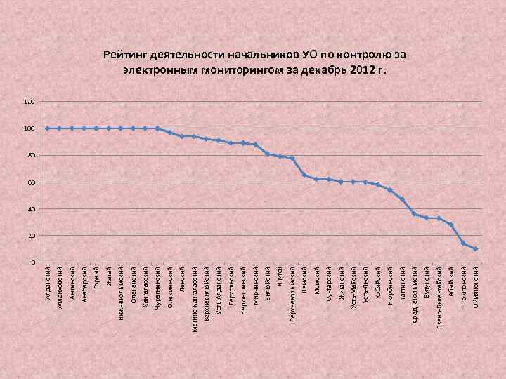 Оймяконский Томпонский Абыйский Эвено-Бытантайский Булунский Среднеколымский Таттинский Нюрбинский Кобяйский Усть-Янский Усть-Майский Жиганский Сунтарский Момский