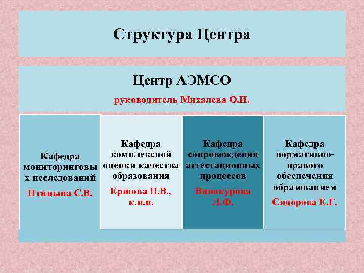 Структура Центр АЭМСО руководитель Михалева О. И. Кафедра комплексной сопровождения нормативно. Кафедра правого мониторинговы