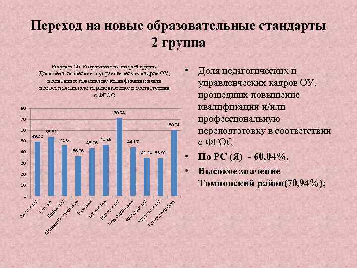 Переход на новые образовательные стандарты 2 группа Рисунок 2 б. Результаты по второй группе