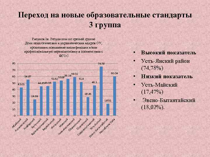 Переход на новые образовательные стандарты 3 группа Рисунок 2 в. Результаты по третьей группе