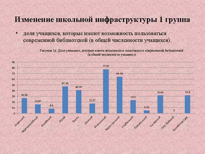 Изменение школьной инфраструктуры 1 группа • доля учащихся, которые имеют возможность пользоваться современной библиотекой