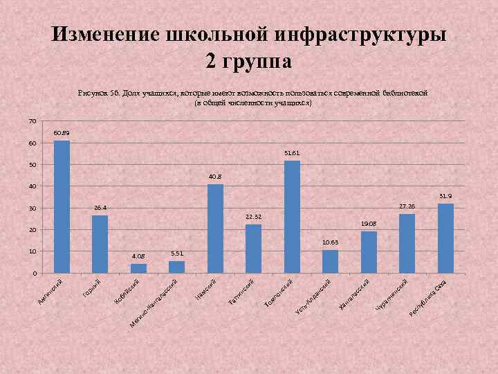 Изменение школьной инфраструктуры 2 группа Рисунок 5 б. Доля учащихся, которые имеют возможность пользоваться