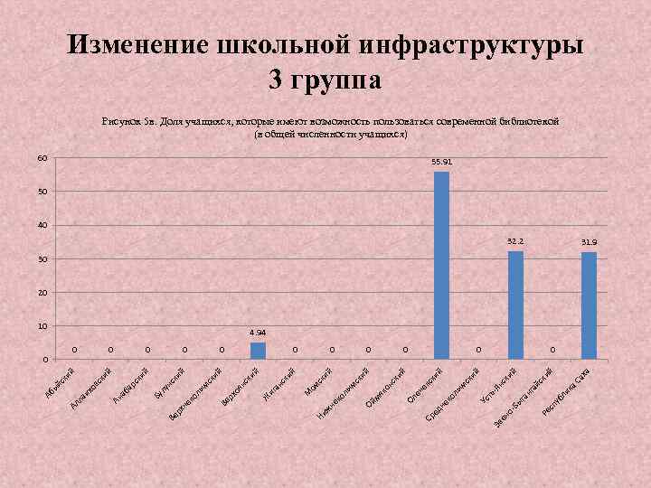 Изменение школьной инфраструктуры 3 группа Рисунок 5 в. Доля учащихся, которые имеют возможность пользоваться