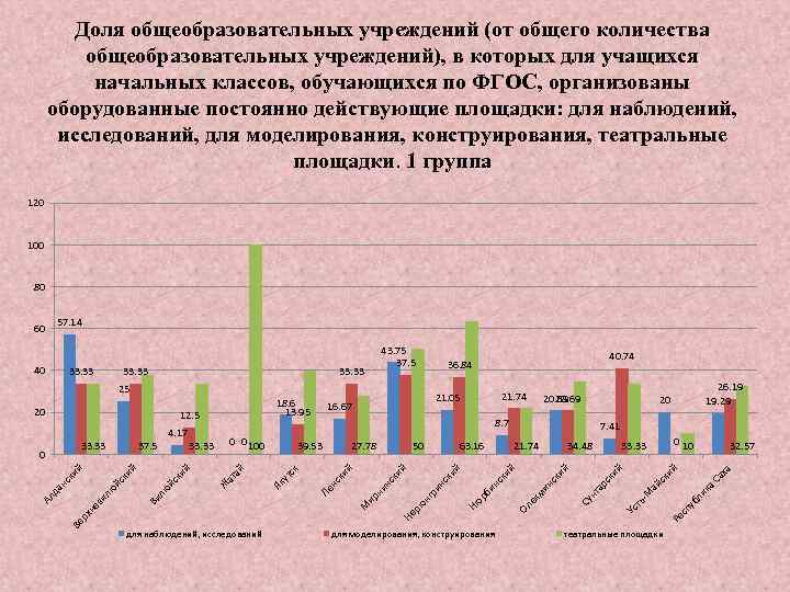 Доля общеобразовательных учреждений (от общего количества общеобразовательных учреждений), в которых для учащихся начальных классов,