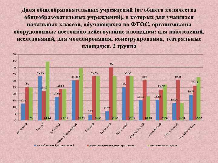 Доля общеобразовательных учреждений (от общего количества общеобразовательных учреждений), в которых для учащихся начальных классов,