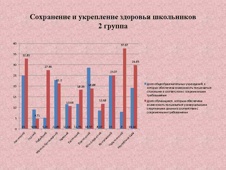 Сохранение и укрепление здоровья школьников 2 группа 40 37. 67 35 32. 83 29.