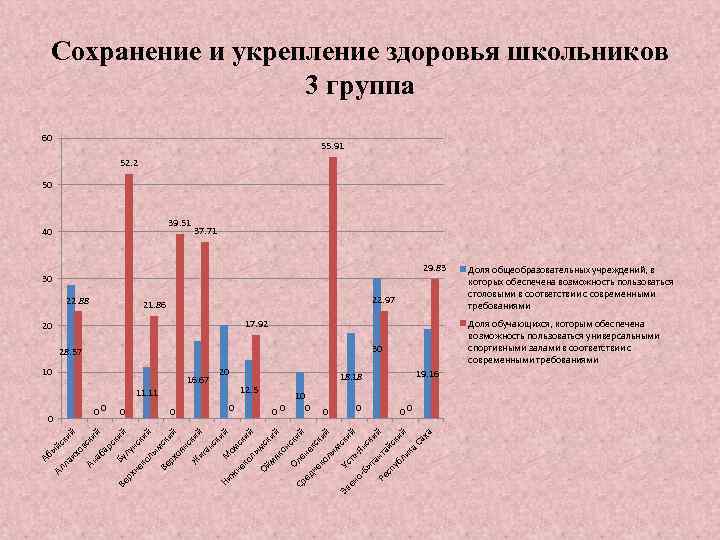 Сохранение и укрепление здоровья школьников 3 группа 60 55. 91 52. 2 50 39.