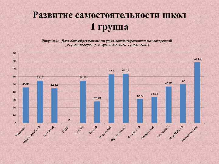 Развитие самостоятельности школ 1 группа Рисунок 8 а. Доля общеобразовательных учреждений, перешедших на электронный