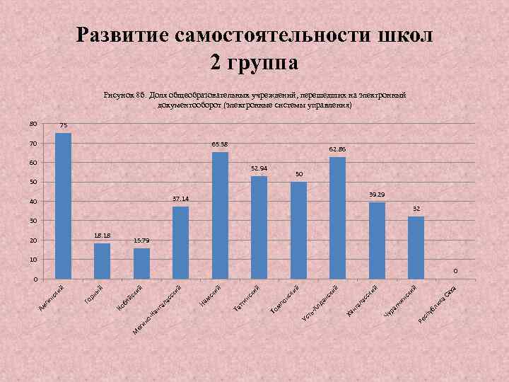 Развитие самостоятельности школ 2 группа Рисунок 8 б. Доля общеобразовательных учреждений, перешедших на электронный