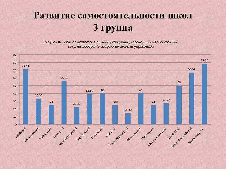 Развитие самостоятельности школ 3 группа Рисунок 8 в. Доля общеобразовательных учреждений, перешедших на электронный