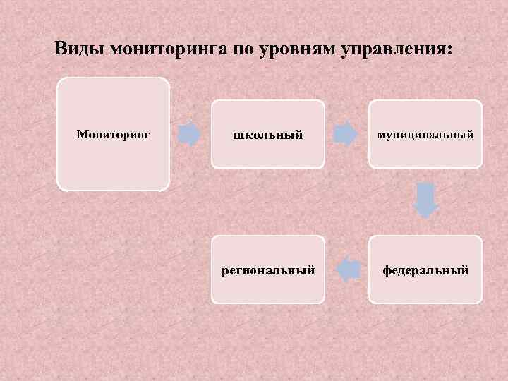 Виды мониторинга по уровням управления: Мониторинг школьный муниципальный региональный федеральный 