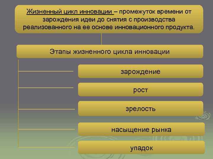 Жизненный цикл инновации – промежуток времени от зарождения идеи до снятия с производства реализованного