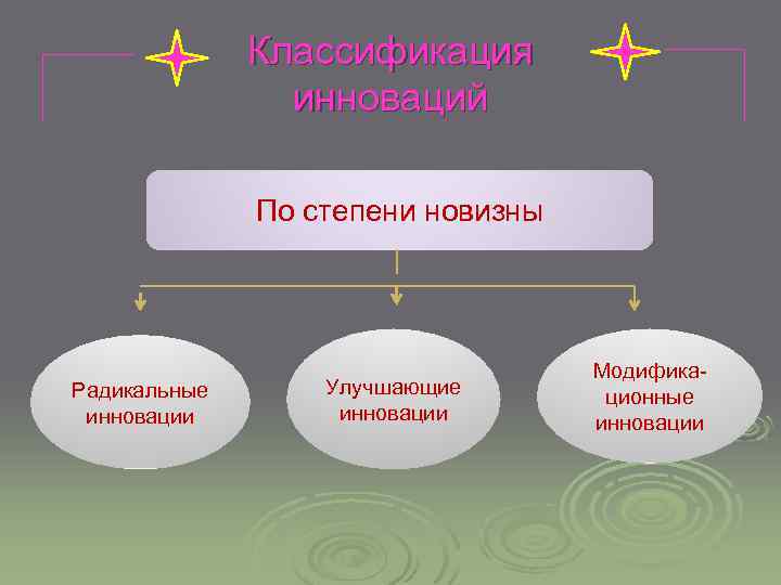 Классификация инноваций По степени новизны Радикальные инновации Улучшающие инновации Модификационные инновации 