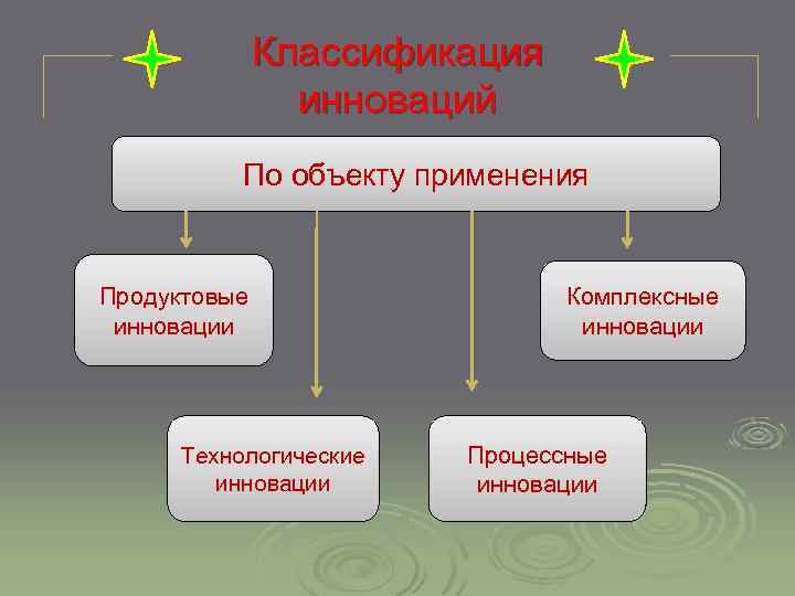 Классификация инноваций По объекту применения Продуктовые инновации Технологические инновации Комплексные инновации Процессные инновации 